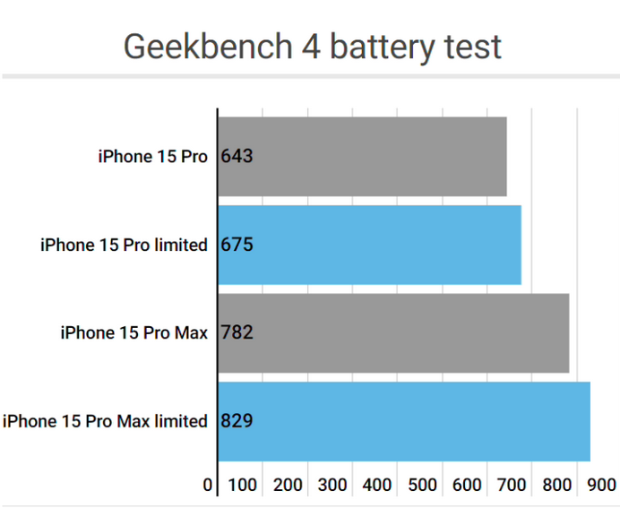 秀洲apple维修站iPhone15Pro的ProMotion高刷功能耗电吗