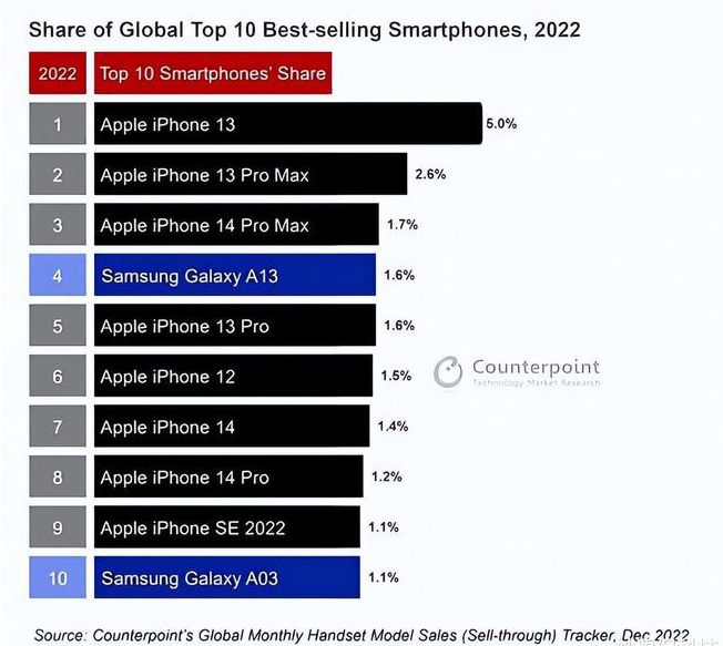 秀洲苹果维修分享:为什么iPhone14的销量不如iPhone13? 