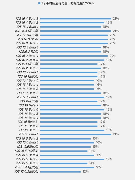 秀洲苹果手机维修分享iOS 16.4 Beta 3续航跑分等测试结果汇总 