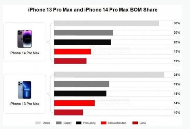 秀洲苹果手机维修分享iPhone 14 Pro的成本和利润 