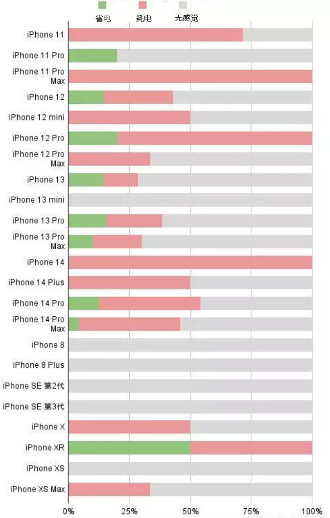 秀洲苹果手机维修分享iOS16.2太耗电怎么办？iOS16.2续航不好可以降级吗？ 