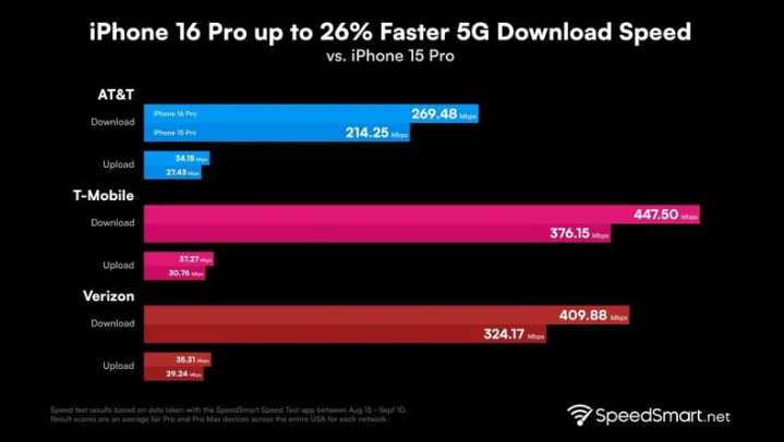 秀洲苹果手机维修分享iPhone 16 Pro 系列的 5G 速度 